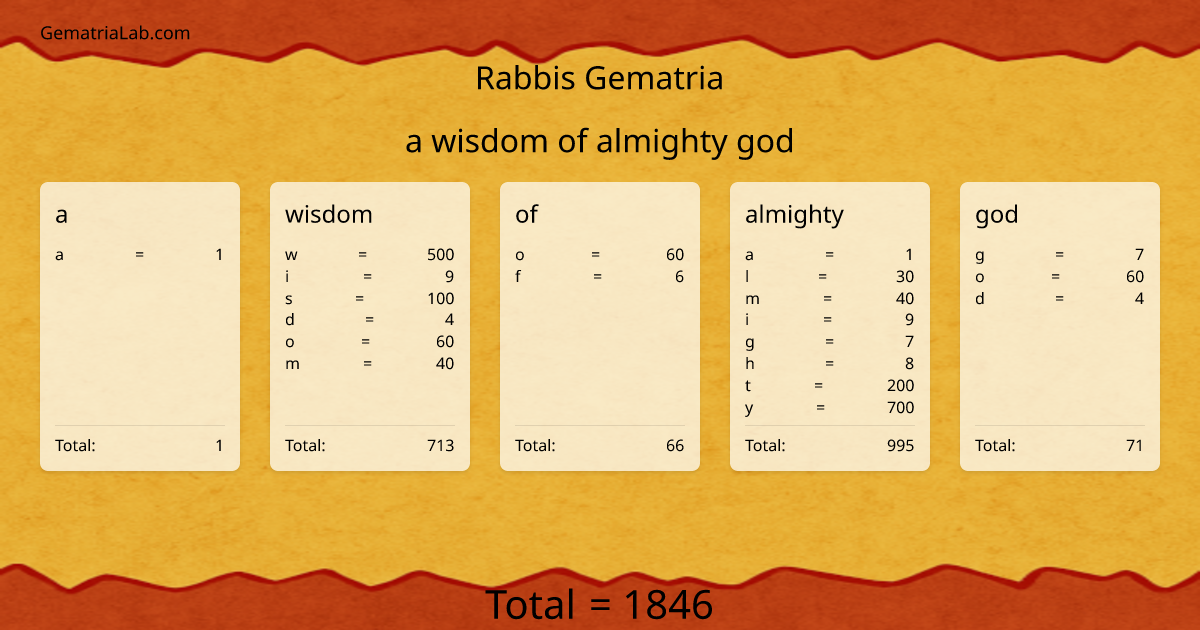 a wisdom of almighty god in rabbis Gematria